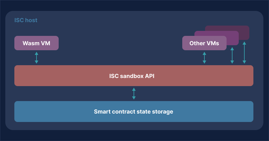 Wasp node ISC Host