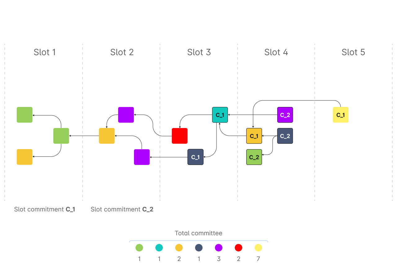 Illustration for computing the weight of a slot commitment